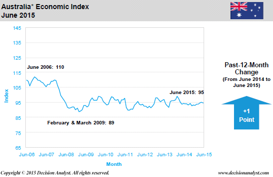 June 2015 Economic Index Australia