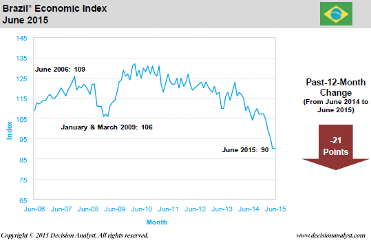 June 2015 Economic Index Brazil