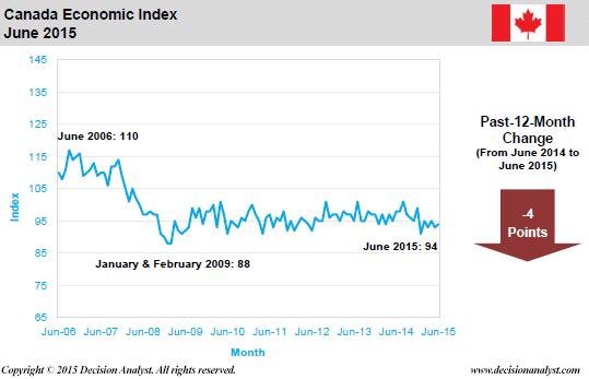 June 2015 Economic Index Canada