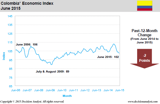 June 2015 Economic Index Colombia