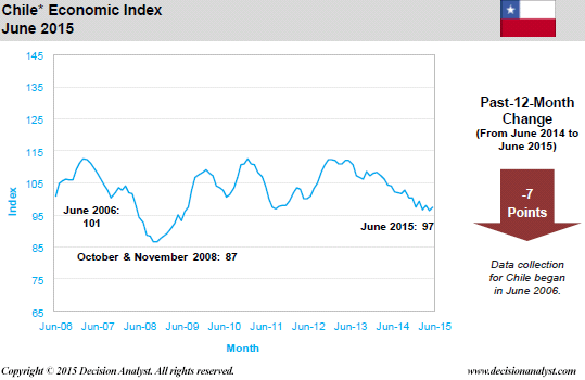June 2015 Economic Index Chile
