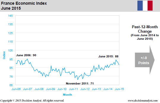 June 2015 Economic Index France