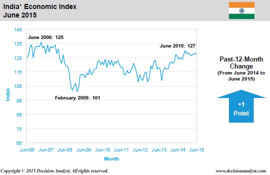 June 2015 Economic Index India
