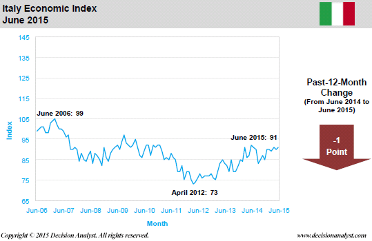 June 2015 Economic Index Italy