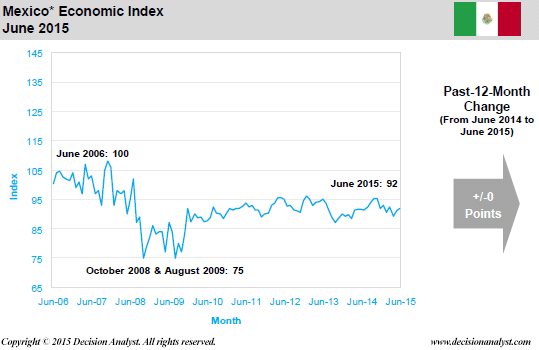 June 2015 Economic Index Mexico