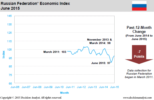 June 2015 Economic Index Russia
