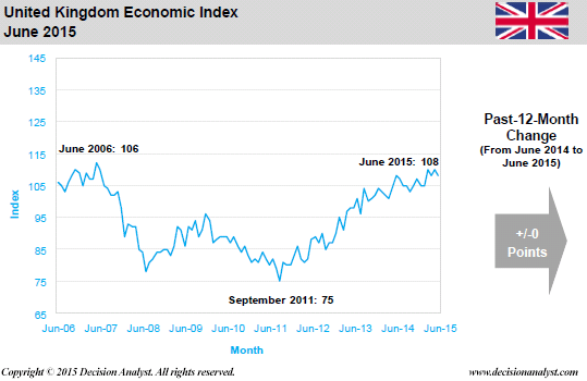 June 2015 Economic Index United Kingdom
