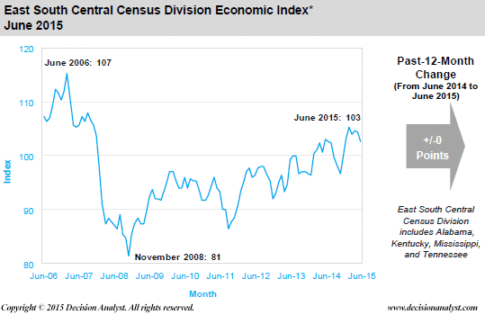 June Economic Index East South Central Census Division