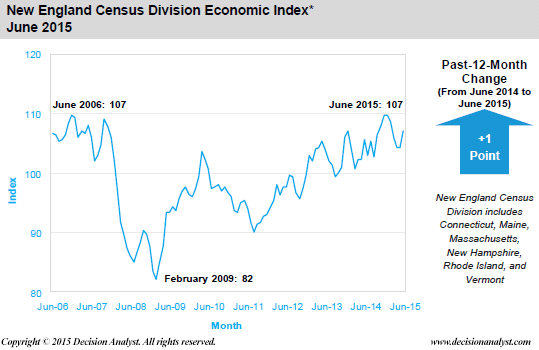 June Economic Index New England Census Division