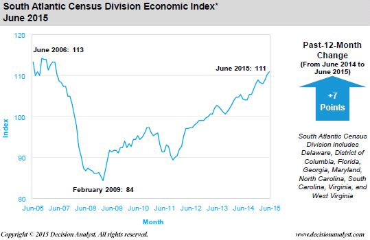 June Economic Index South Atlantic Census Division