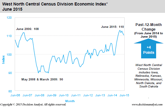 June Economic Index West North Central Census Division