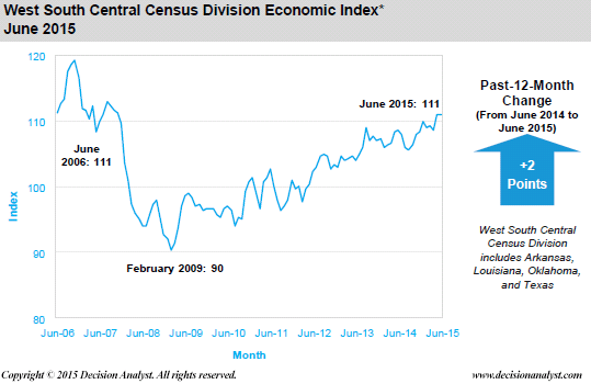 June Economic Index West South Central Census Division