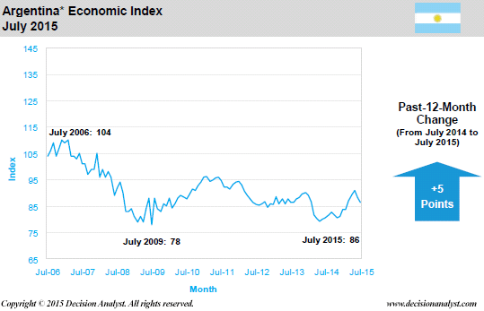 July 2015 Economic Index Argentina
