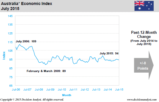 July 2015 Economic Index Australia