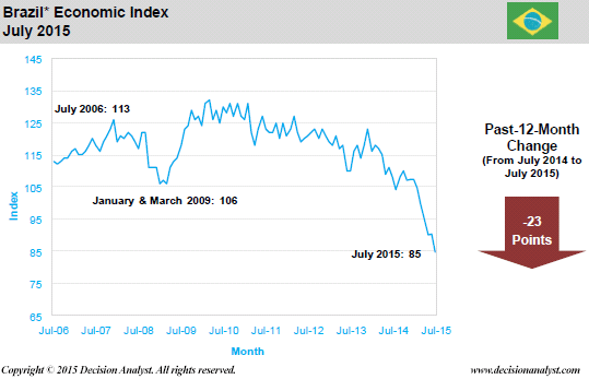 July 2015 Economic Index Brazil