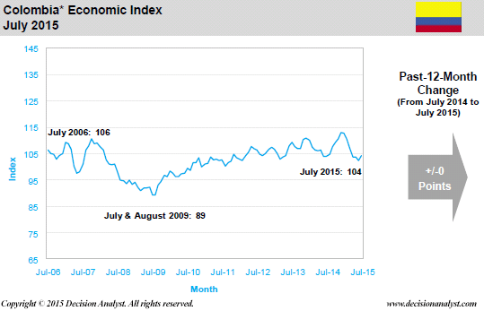 July 2015 Economic Index Colombia