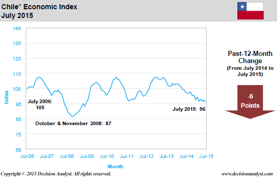 July 2015 Economic Index Chile