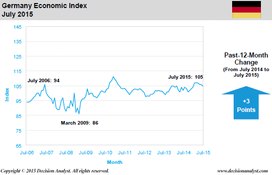 July 2015 Economic Index Germany