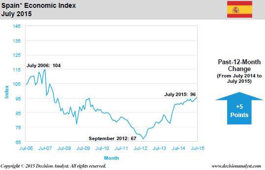 July 2015 Economic Index Spain