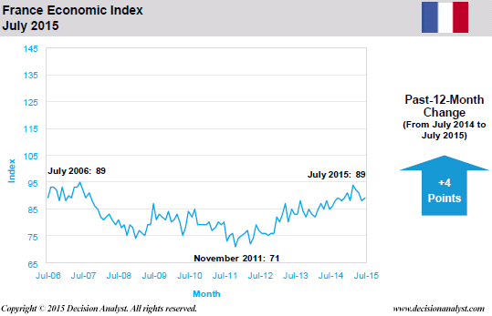 July 2015 Economic Index France