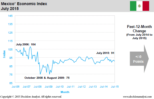 July 2015 Economic Index Mexico