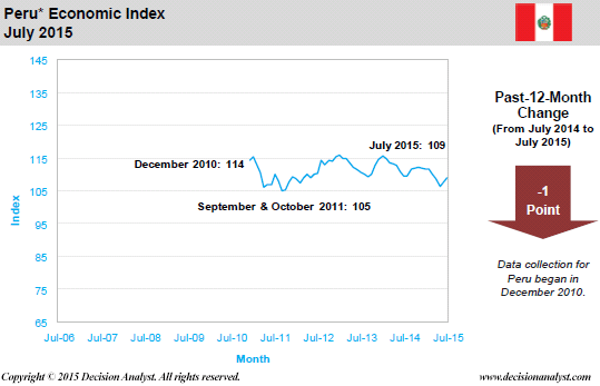 July 2015 Economic Index Peru