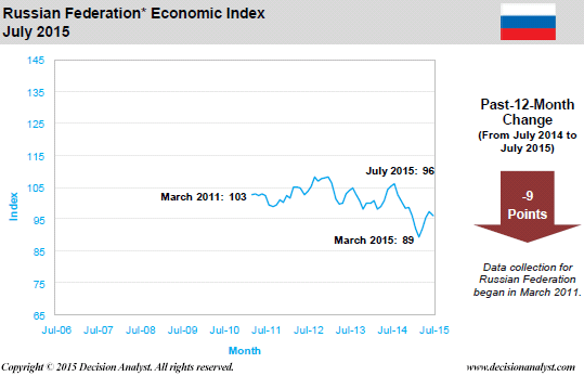 July 2015 Economic Index Russia