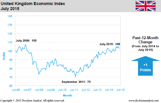 July 2015 Economic Index United Kingdom