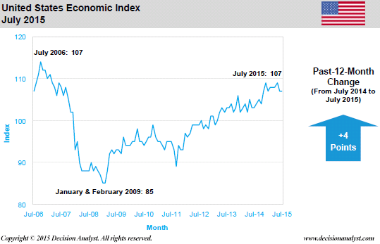 July 2015 Economic Index United States