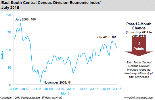 July 2015 Economic Index East South Central Census Division