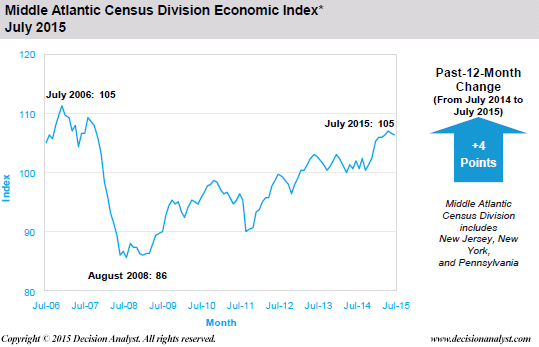 July 2015 Economic Index Middle Atlantic Census Division