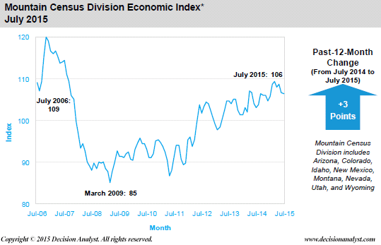 July 2015 Economic Index Mountain Census Division