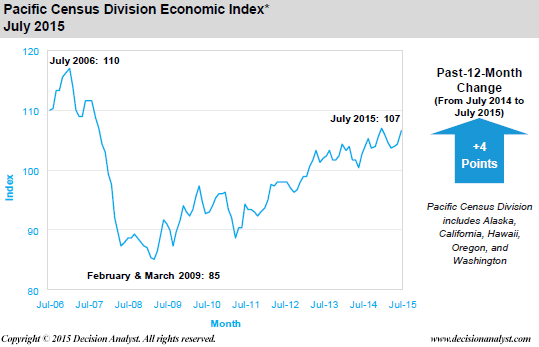 July 2015 Economic Index Pacific Census Division