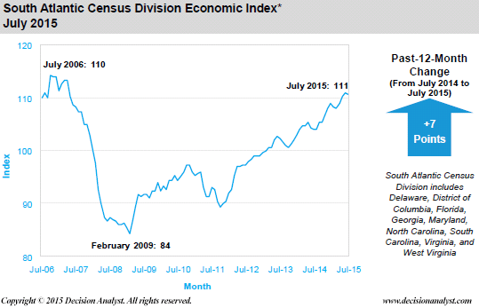 July 2015 Economic Index South Atlantic Census Division