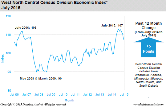 July 2015 Economic Index West North Central Census Division
