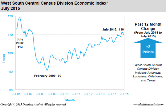 July 2015 Economic Index West South Central Census Division