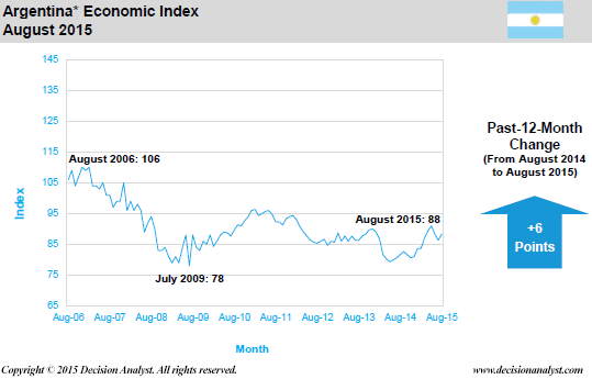 August 2015 Economic Index Argentina