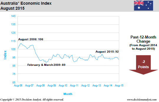 August 2015 Economic Index Australia