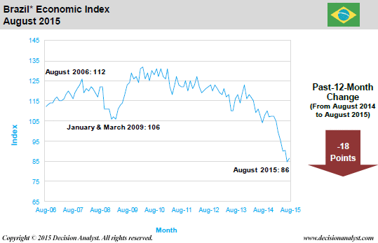 August 2015 Economic Index Brazil