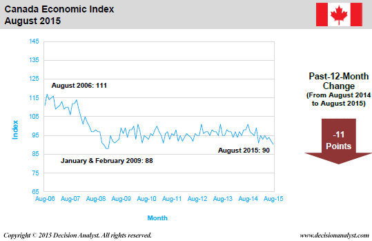 August 2015 Economic Index Canada