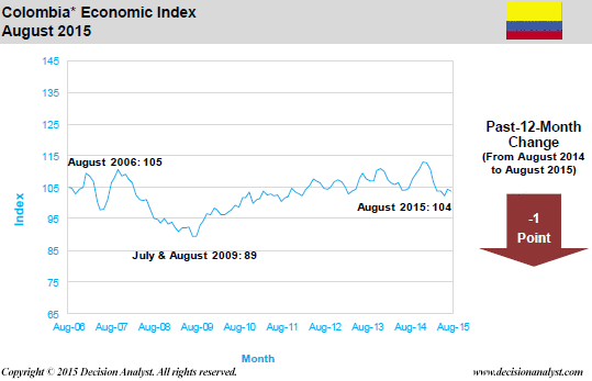 August 2015 Economic Index Colombia