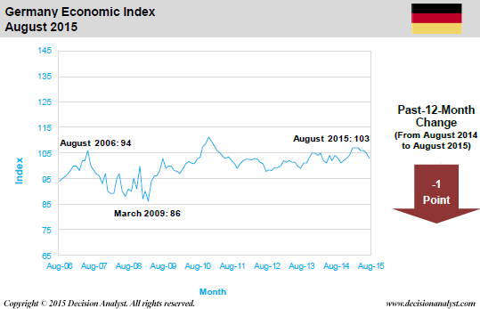 August 2015 Economic Index Germany