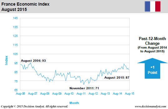 August 2015 Economic Index France