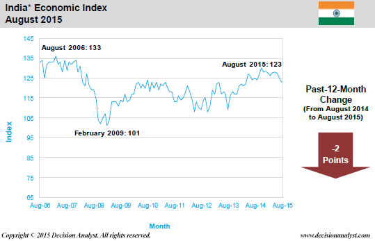 August 2015 Economic Index India
