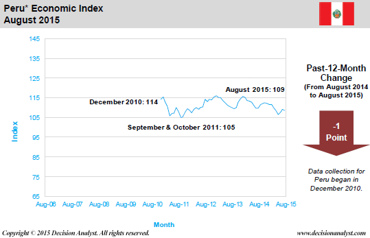 August 2015 Economic Index Peru