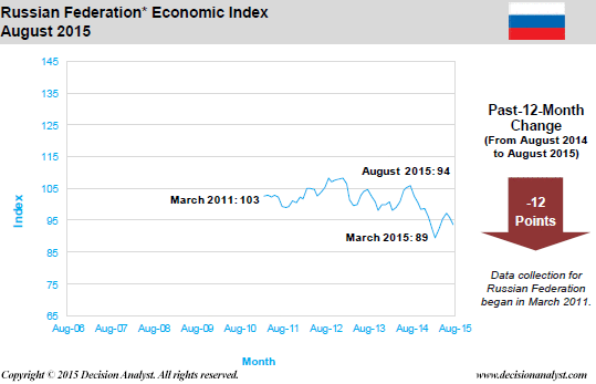 August 2015 Economic Index Russia