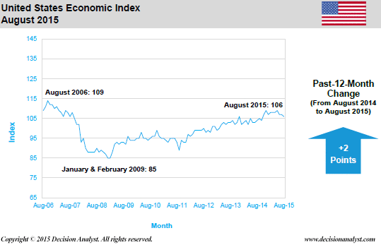 August 2015 Economic Index United States