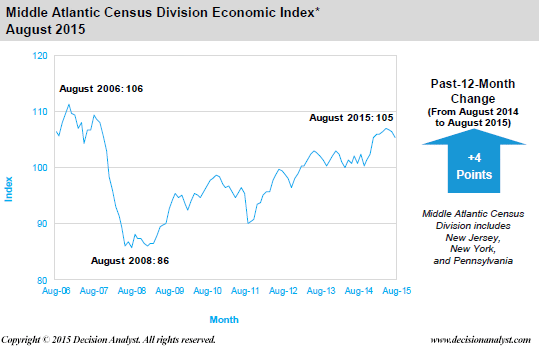 August 2015 Economic Index Middle Atlantic Census Region