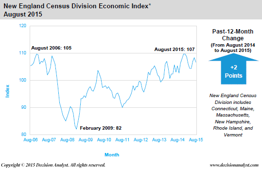 August 2015 Economic Index New England Census Region