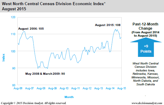 August 2015 Economic Index West North Central Census Region